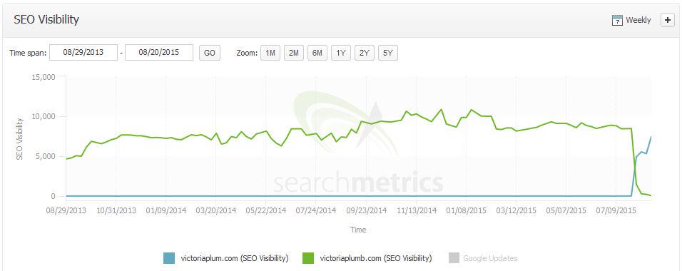 Victoria Plum URL change seems to be going well. Dunelm.. not so much?