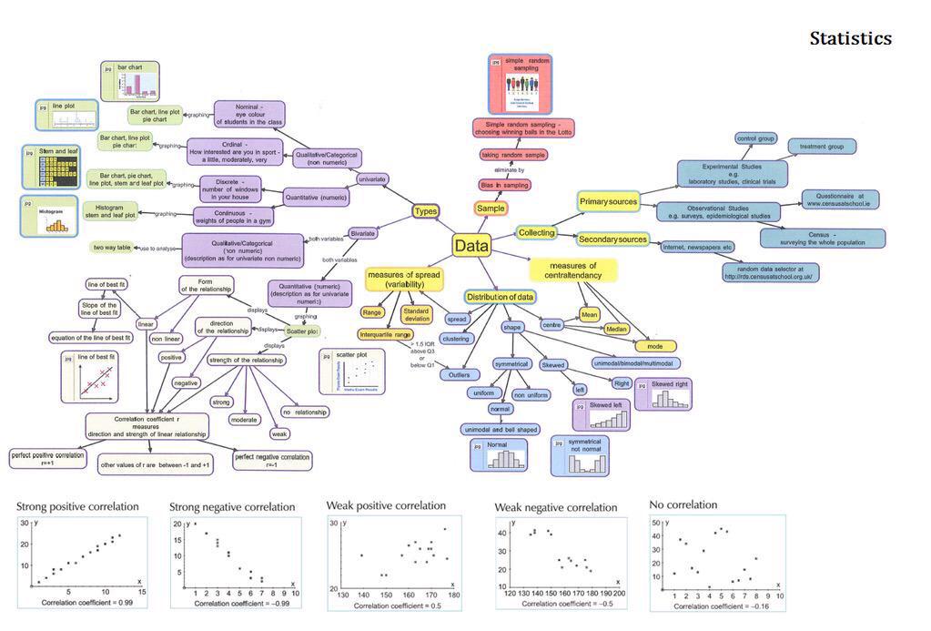 robertoglezcano's tweet image. #Statistics Overview Diagram by @Projectmathbook projectmathsbooks.com/statistics-ove… #statsproblems #mathematics #datascience