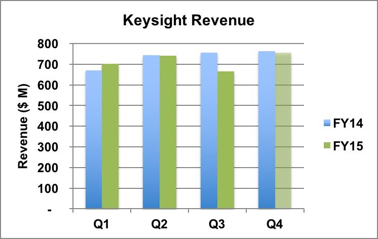 Keysight revenue; Q4 FY15 is the midpoint of guidance