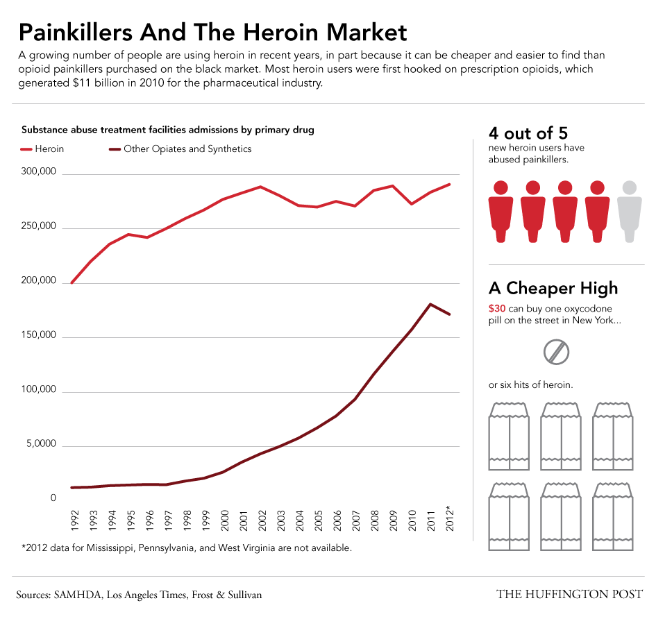THEMMEXCHANGE's tweet photo. How A Big Drug Company Got Americans Hooked On Heroin 

http://t.co/G5bBhLcS7S via @HuffPostBiz 
#pharma #epidemic http://t.co/wbwg33fd2S