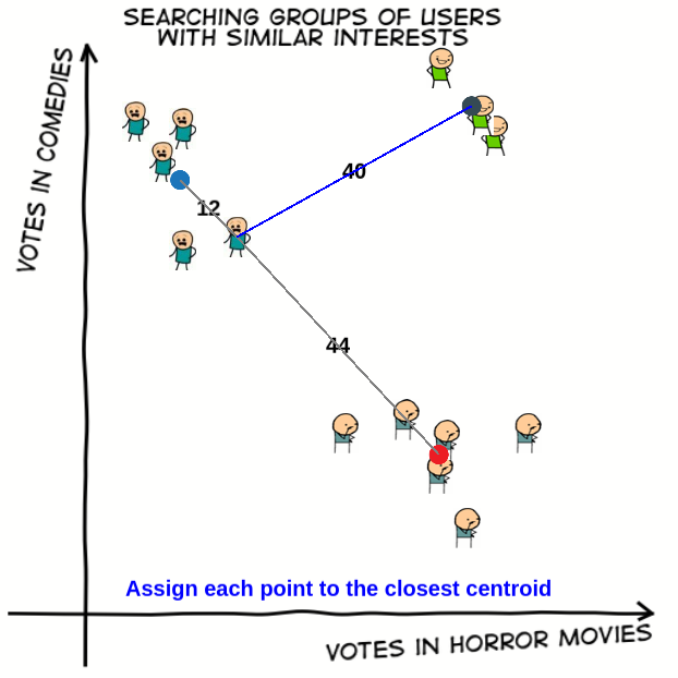thewalnutio's tweet photo. This week on @thewalnutio : K-Means Clustering with @explosm characters as centroids! https://t.co/doXJfMaYDK http://t.co/BAEph4HTkP