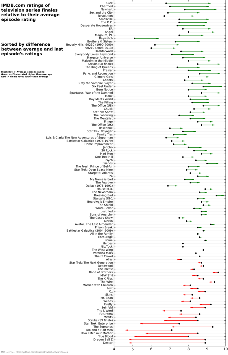 Reddit's tweet image. u/ChallengeResponse made a beautiful data viz showing how hard it is to make a great TV final…/buff.ly/1J8nwid