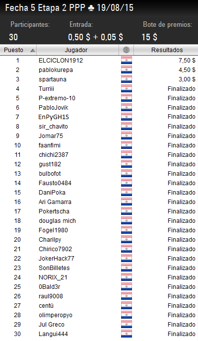 Resultados de la Fecha 5 de la Etapa 2 del Campeonato Paraguayo de Poker Online 2015.