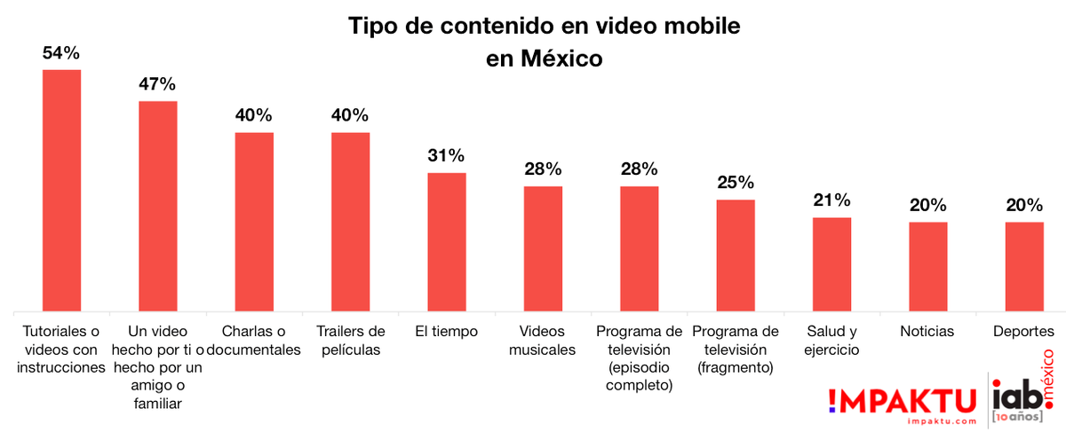 IABMexico's tweet photo. El contenido en video que más consumen los usuarios mexicanos son los tutoriales (54%). #estudiosIAB #IABConecta2015 http://t.co/5CBd0W27OG