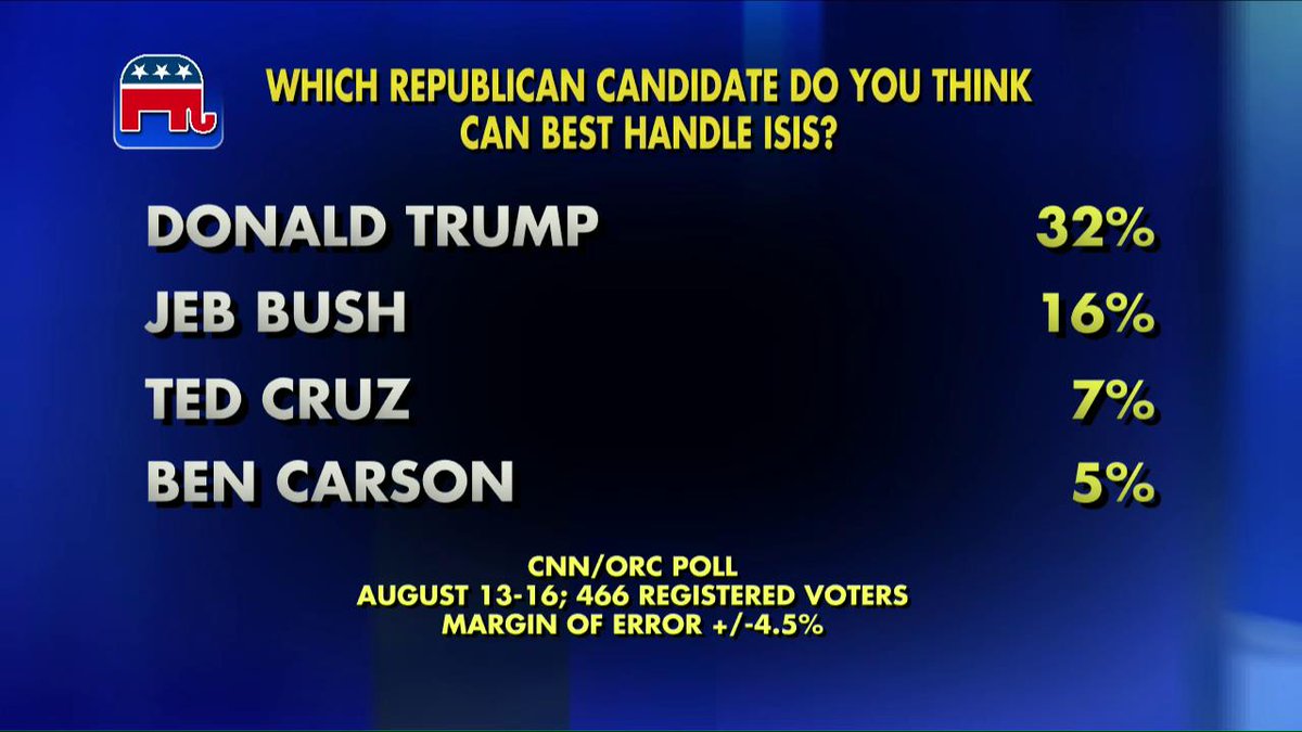 FoxNews's tweet image. Poll shows @realDonaldTrump leads GOP presidential candidates in terms of who can best handle ISIS. #TheFive