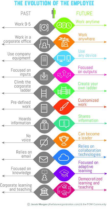 This is what the employee of the future looks like #futureofwork forbes.com/sites/jacobmor… #NewWayToWork