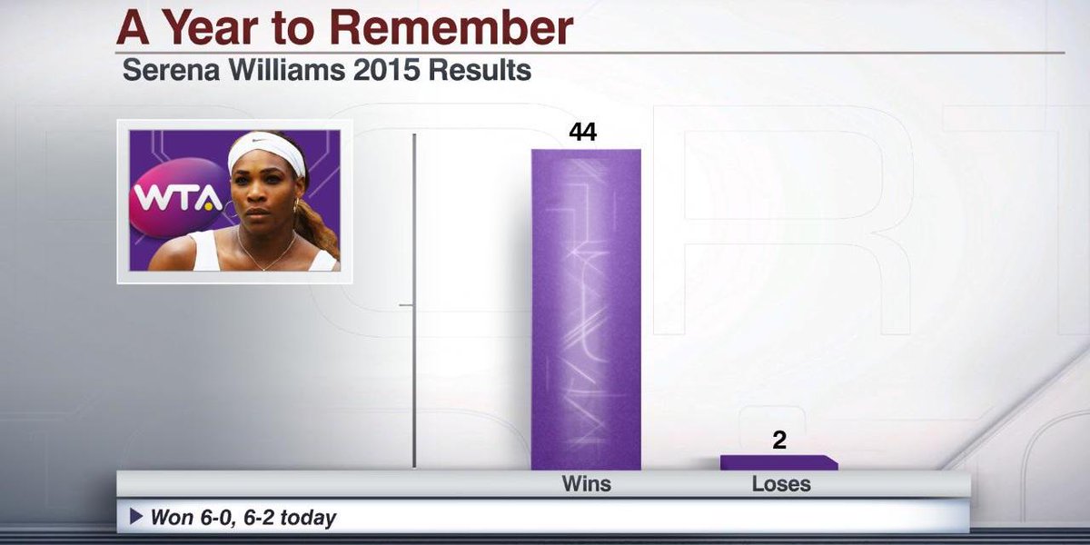 ESPNInsights's tweet photo. Serena Williams: 44-2 record w/ 3 Grand Slam victories this year

Her match today vs Karin Knapp lasted 54 minutes http://t.co/MMTkcPlwGH
