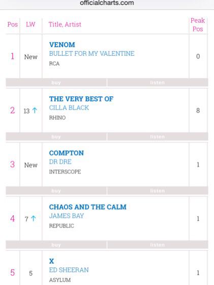 bfmvofficial's tweet photo. UK!! 22mins left to purchase #Venom and help us keep this chart position... http://t.co/SbNcmCHv7i Thank you! http://t.co/PBMpMKrKcf