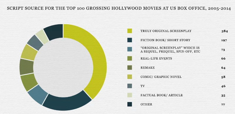 FilmFinances's tweet photo. How To Make a Hollywood Hit
by @StephenFollows 
http://t.co/NGrz41cDNC http://t.co/WJITgrxaSo