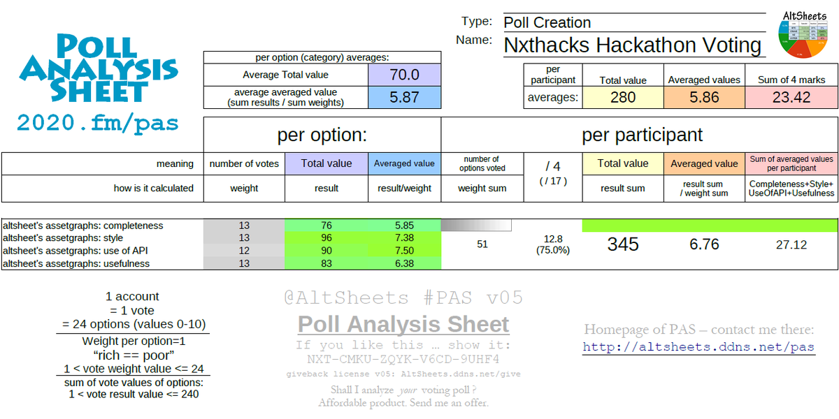 altsheets's tweet photo. "Poll Analysis Spreadsheet" (#PAS) by #AltSheets. I analyze your #VOTING #POLLS - or any data https://t.co/1tssb4LimP http://t.co/t4Jlh4LzBn