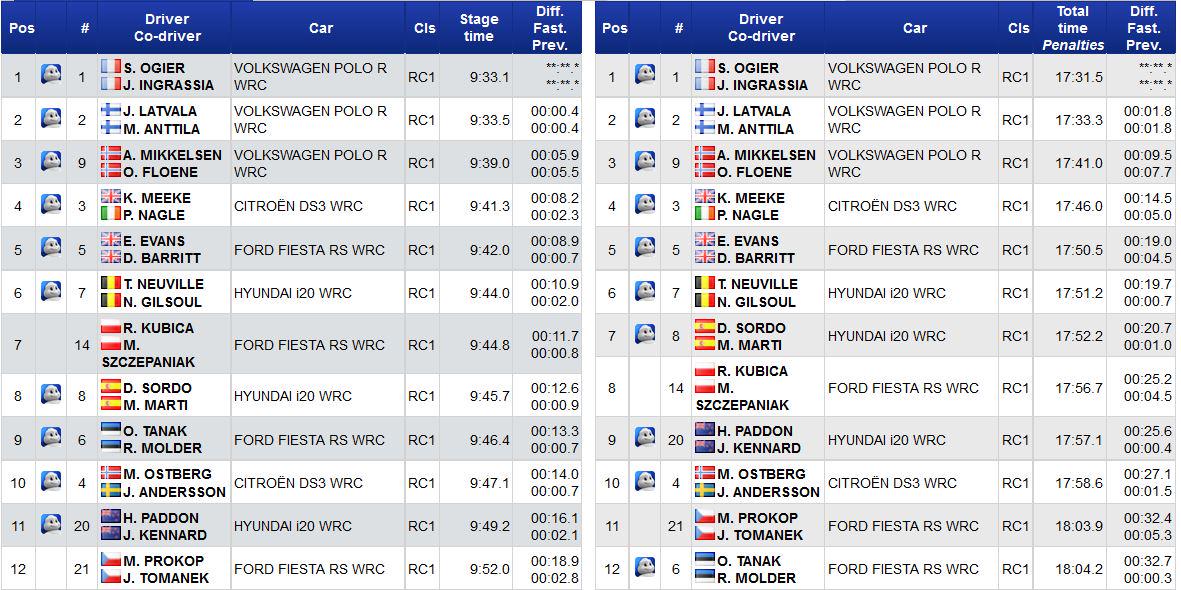 WRC: ADAC Rallye Deustchland [20-23 Agosto] - Página 2 CM6yMRxWUAQTncF