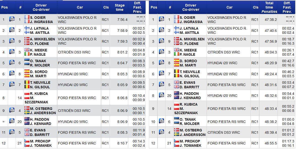 WRC: ADAC Rallye Deustchland [20-23 Agosto] - Página 2 CM72oUyWwAAK0P7