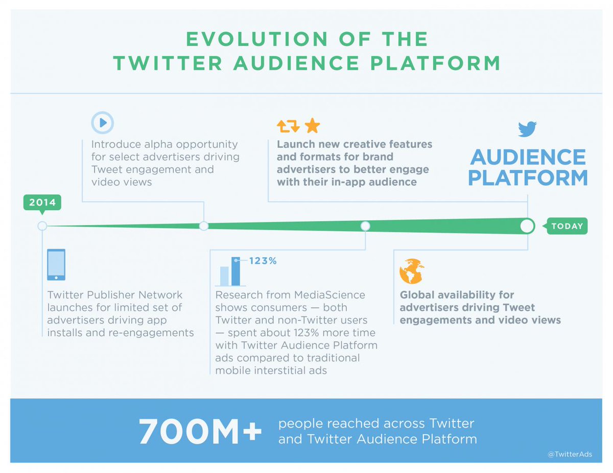 #Facebook has the Audience Network. #Twitter now has the Audience Platform. Read here: bit.ly/1U4nhdj