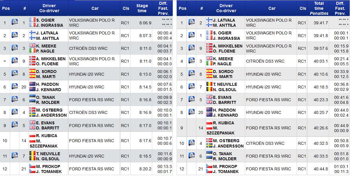 WRC: ADAC Rallye Deustchland [20-23 Agosto] - Página 2 CM7Oi2cWgAA3Iw8