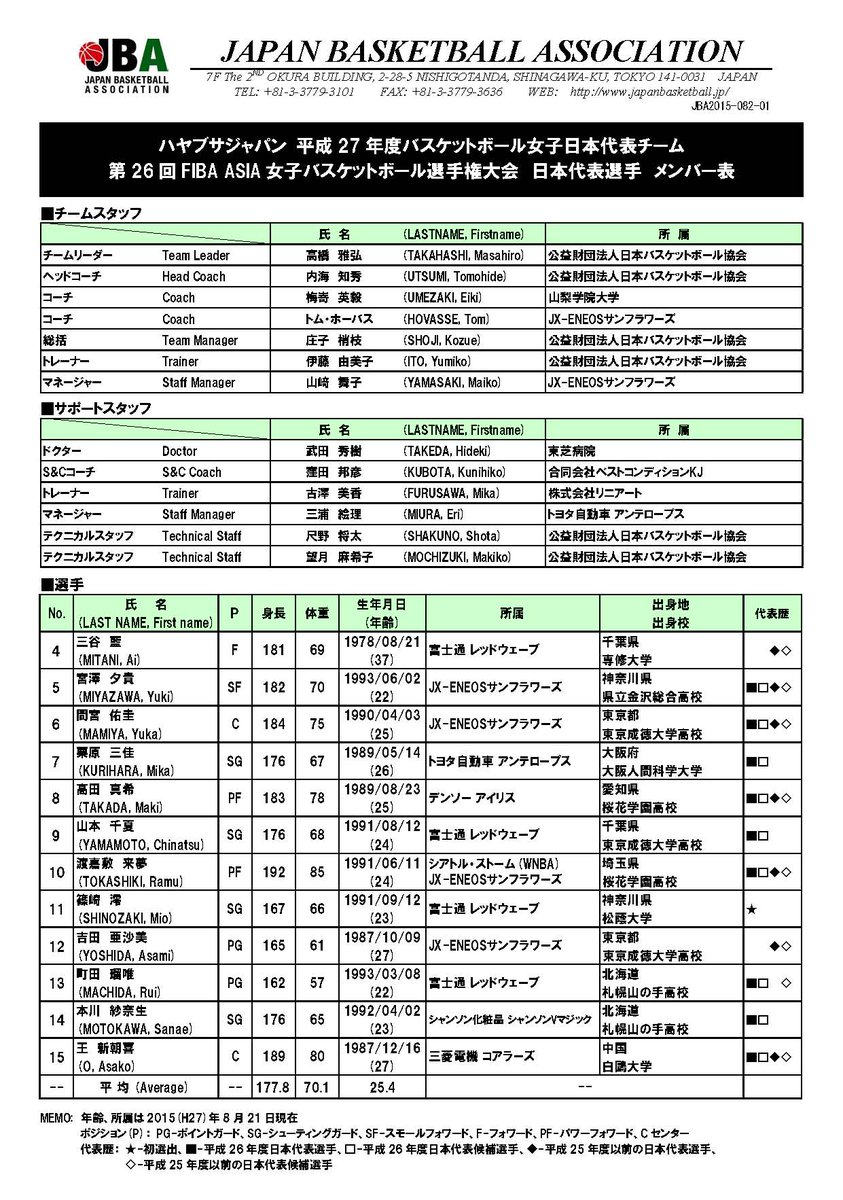 バスケットボールライン ハヤブサジャパン 平成27年度バスケットボール女子日本代表チーム 第26回fiba Asia 女子バスケットボール選手権大会 日本代表選手 メンバー表 8月29日 土 9月5日 土 中国 武漢 Http T Co Wv8hcqw6hn