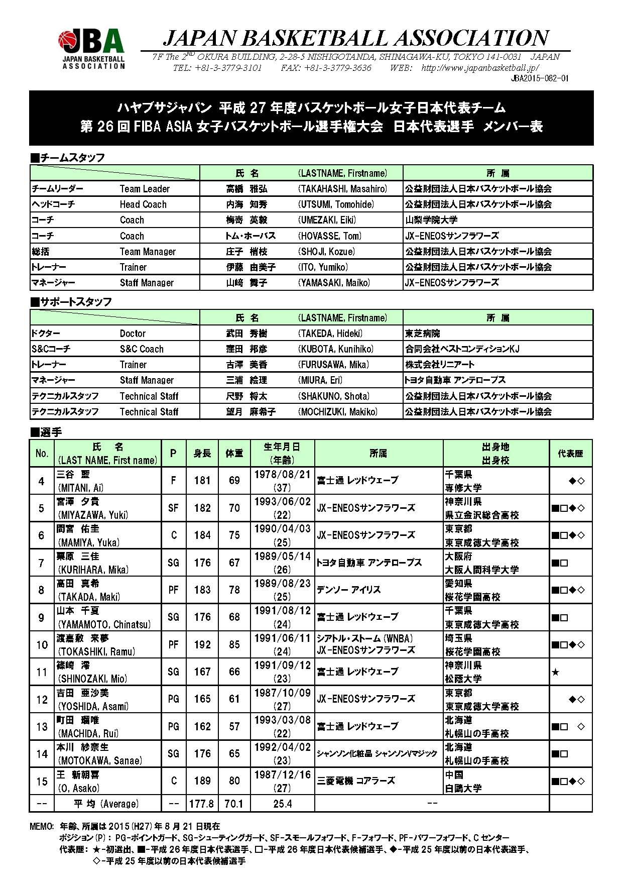 バスケットボールライン ハヤブサジャパン 平成27年度バスケットボール女子日本代表チーム 第26回fiba Asia女子バスケットボール選手権大会 日本代表選手 メンバー表 8月29日 土 9月5日 土 中国 武漢 Http T Co Wv8hcqw6hn Twitter