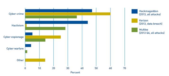 How big a threat is #hacktivism like the #ziggo #DDoS attacks? Estimates vary. Read more here: hcss.nl/reports/assess…