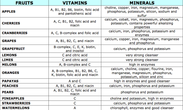 Vitamins And Minerals In Fruits And Vegetables Chart