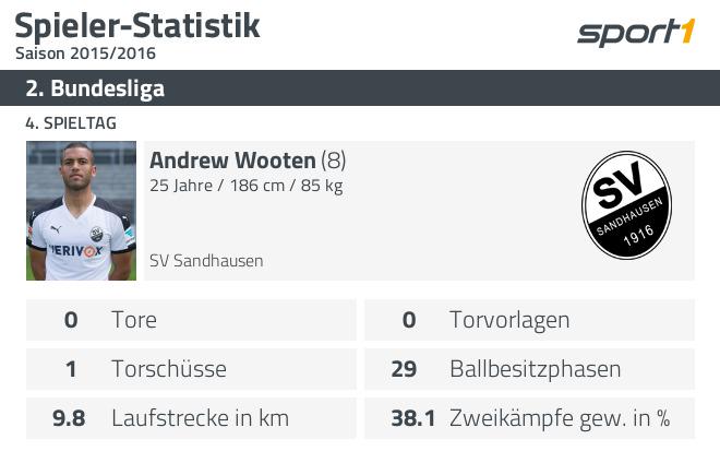 SPORT1's tweet photo. Eine letzte Statistik für heute zur Zweiten Liga. #Wooten mit schwachem Auftritt, ein Grund für das Remis. #SVSHDH http://t.co/Fq9HmRnxNZ