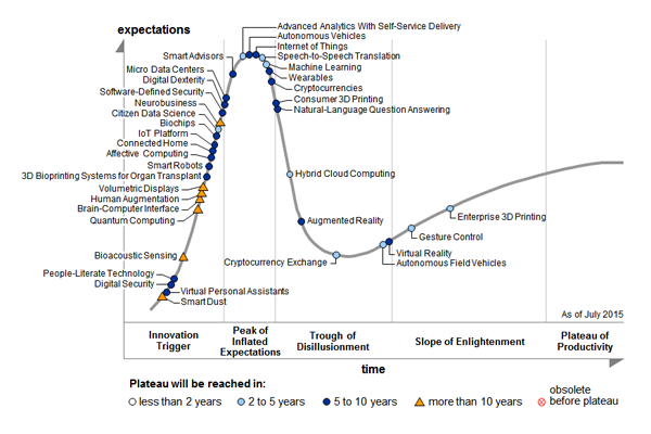 GilPress's tweet photo. Most hyped technologies: #SelfDrivingCars #IoT #SelfServiceAnalytics; #BigData no more http://t.co/Cm2a0ikoUl http://t.co/8b1gORRj2f