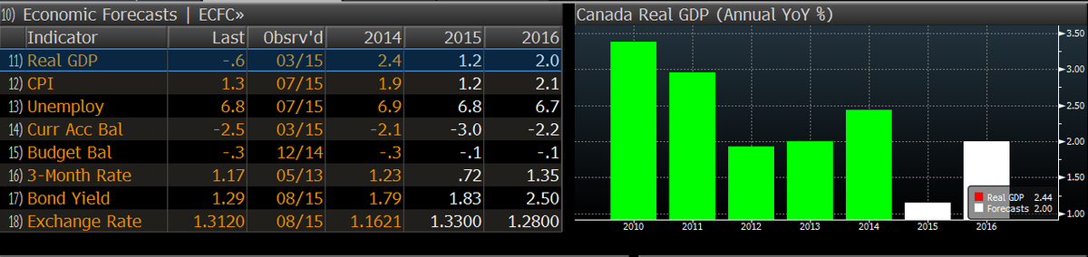 Canada's inflation rate accelerated to the fastest this year in July. The data was released before Sept-9 BOC meeting