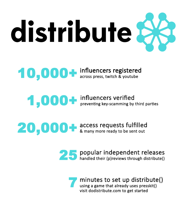 distribute() tweet media