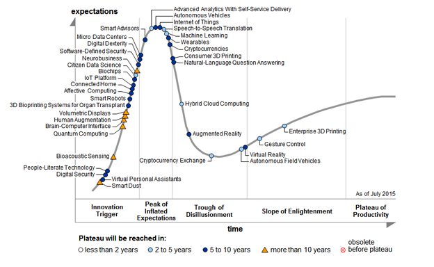 DCGco's tweet photo. Cryptocurrency in the "Peak of Inflated Expectations", >5 yrs to "enlightenment" @Gartner_inc http://t.co/2NasmyKhEf http://t.co/pQ7C10EXWW