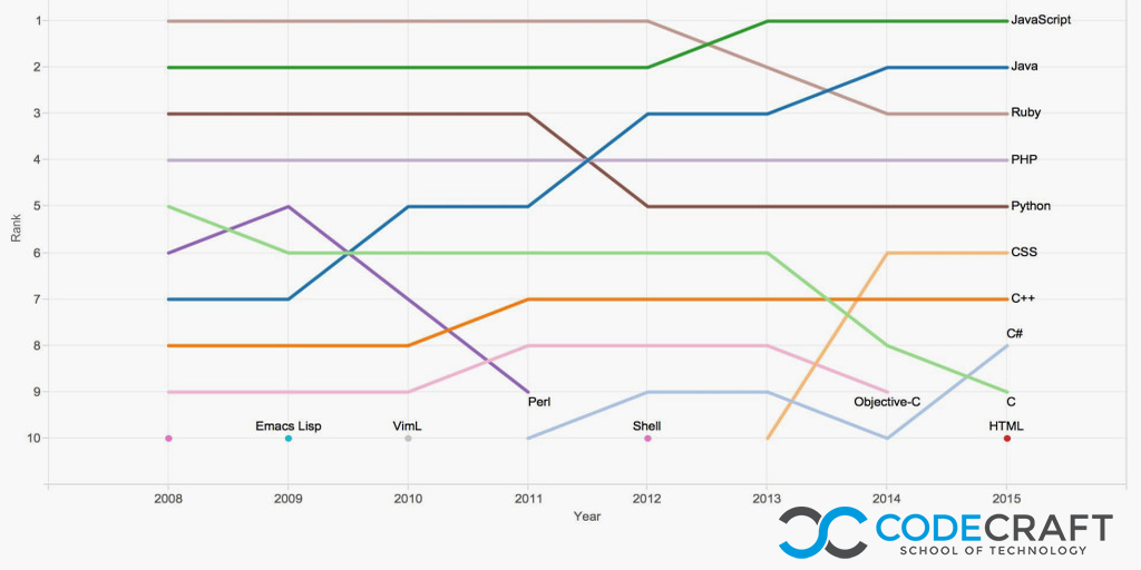 CodeCraftSchool's tweet image. @Wired has a great article on the most popular languages being used on @GitHub  #learntocode #codeinboulder
