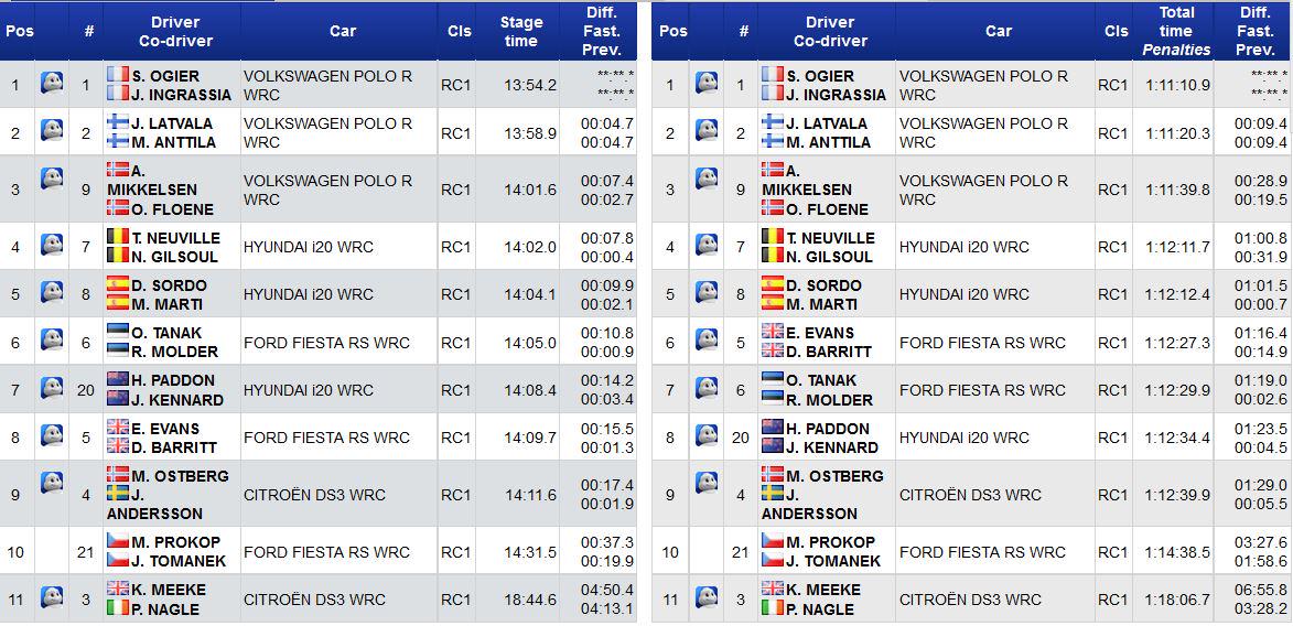 WRC: ADAC Rallye Deustchland [20-23 Agosto] - Página 2 CM8b0rvWEAEXGbN