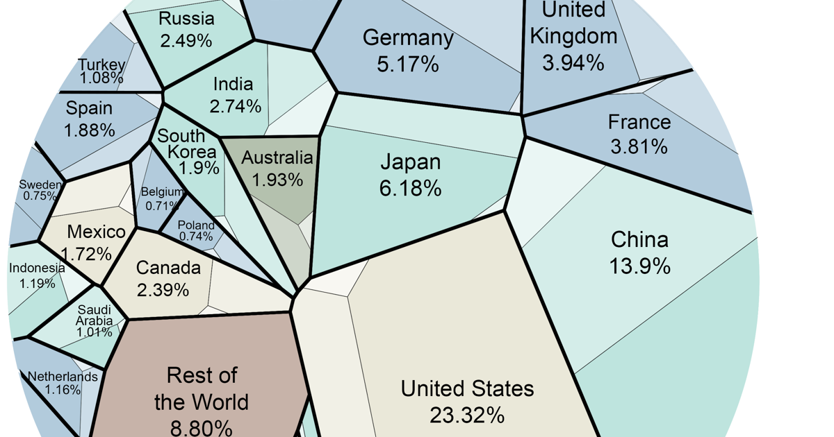 voxdotcom's tweet photo. This striking diagram will change how you look at the world economy http://t.co/q567JVbBcE http://t.co/XPYZPqTEHY
