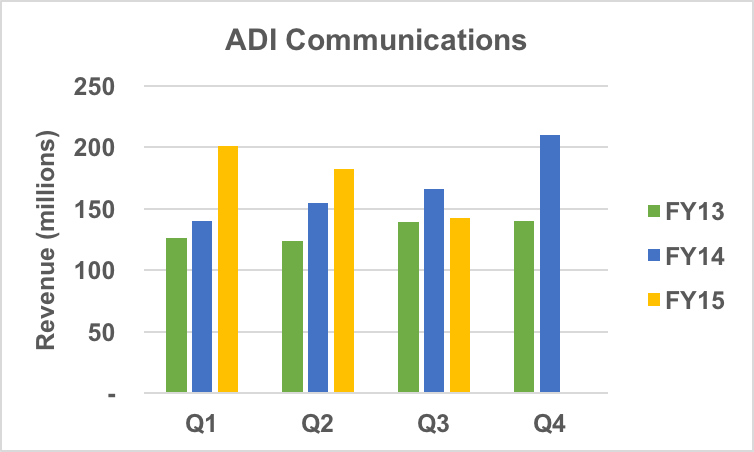 ADI communications revenue