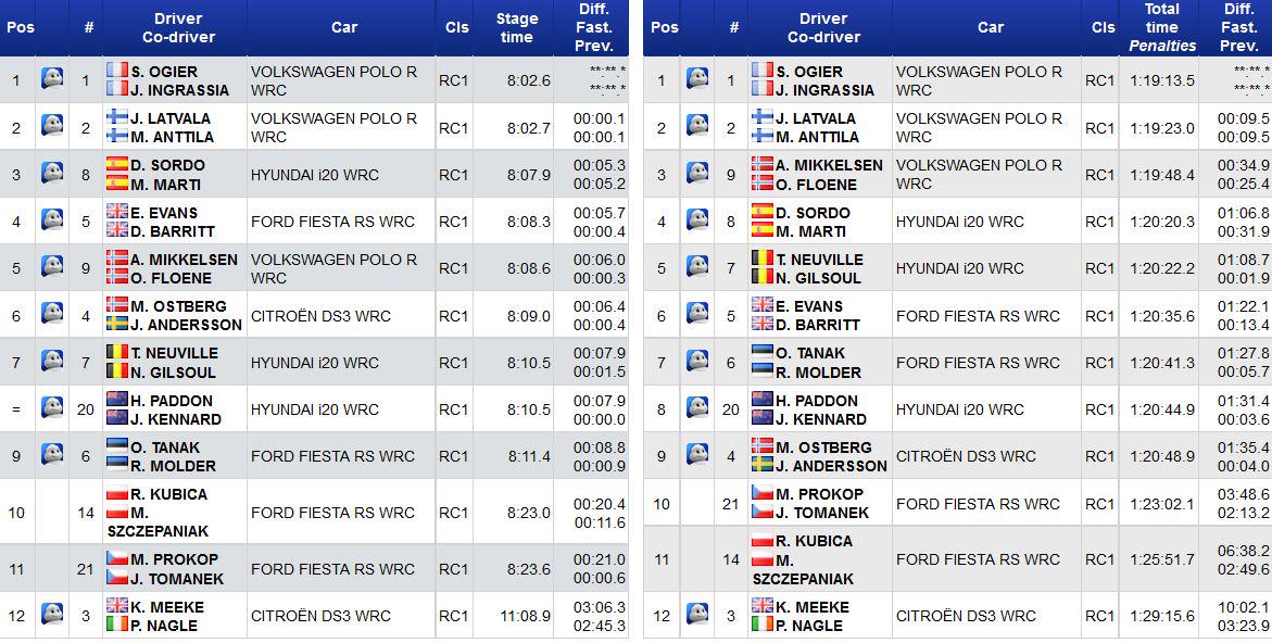 WRC: ADAC Rallye Deustchland [20-23 Agosto] - Página 2 CM8lGAqW8AEnN2J