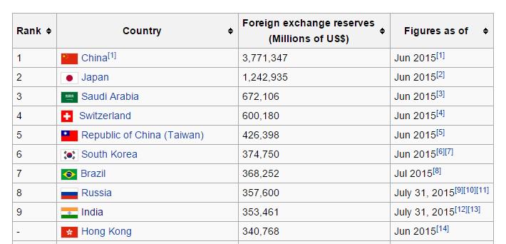 Ian Bremmer On Twitter Largest Foreign Currency Reserve Holders - 