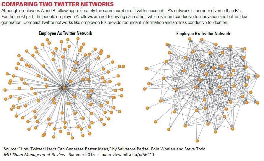 steelserviceit's tweet photo. The more diverse a person’s social network, the more likely that person is to be innovative http://t.co/SzN4VVPUUq http://t.co/PT1b4sxHE9
