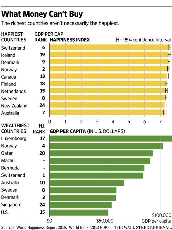 WSJ's tweet image. None of the 10 richest countries rank among the top-10 happiest. on.wsj.com/1KABp90