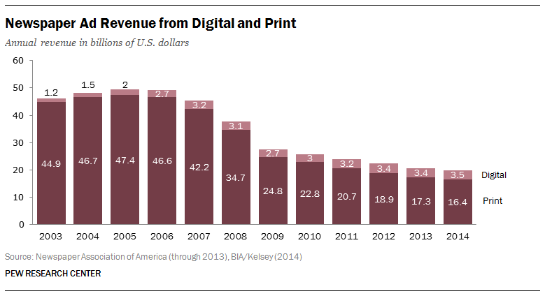 pewjournalism's tweet photo. For last 5yrs, steady trajectory for newspaper ad revenue. Print ads down 5%,digital ads up 3% http://t.co/Ev3ZISsyuc http://t.co/QRDB9JGMHc
