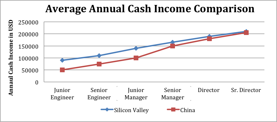 tech_only_tech's tweet image. China Draws Executives From Silicon Valley adf.ly/1N6U5w #Asia #Column #TC
