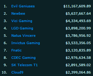 EvilGeniuses's tweet image. With our #TI5 win, Evil Geniuses places #1 in highest overall earnings of any esports team in history. #BleedBlue