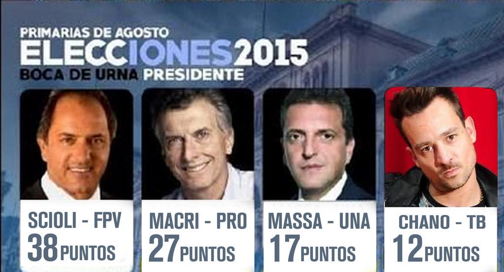LennonDelTW's tweet photo. Datos oficiales. @CHANOTB entra 4° con 12 puntos http://t.co/Vm9hYYrtOc