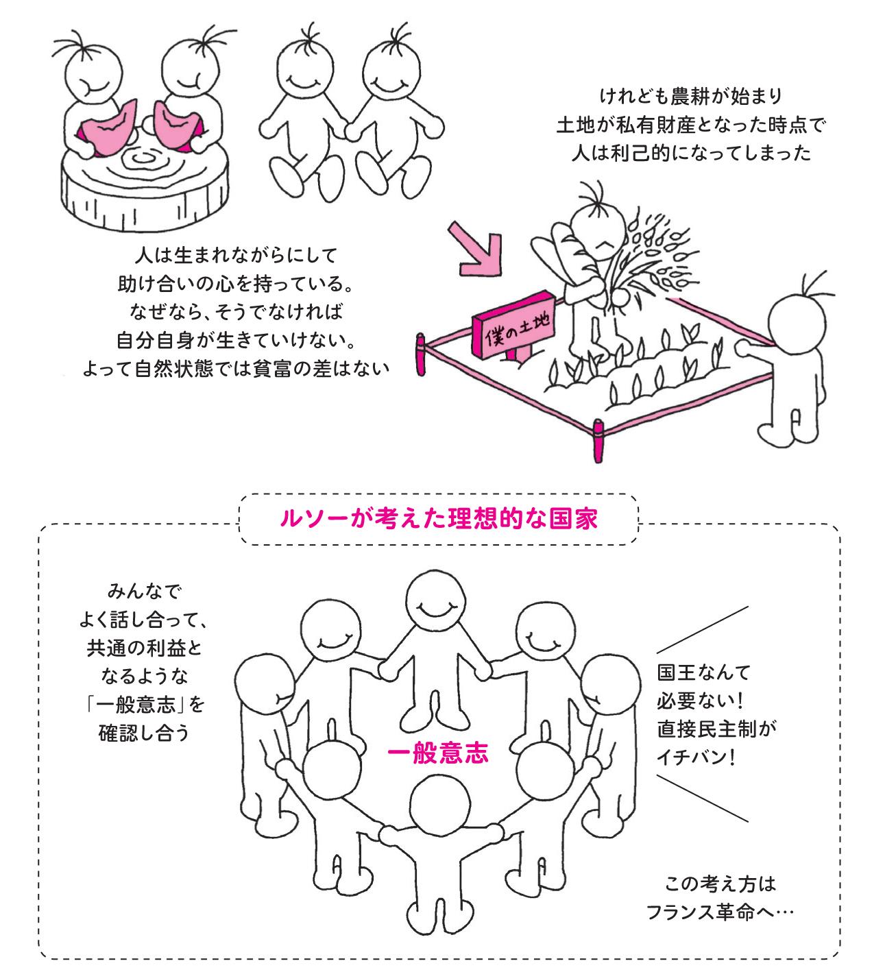 プレジデント社 書籍編集部 President Inc Sur Twitter 社会契約論 ルソーの場合 ルソーはホッブズとは逆に自然状態こそが人間にとって理想的だと考えました 公権力は必要なく 本来皆が共通に持っている助け合いの心 一般意志 を確認し合って 国家が