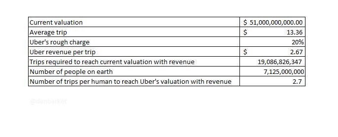cbpcb's tweet photo. A startling back-of-the-envelope calculation reflects the unrealistic valuations of start-ups. Uber, in this case. http://t.co/eap3BMmiw1