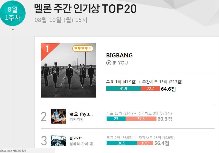 [10/8/15][News] BIGBANG thắng cúp Melon tuần tuần đầu tháng 8 CMBszKOUAAAlD_v