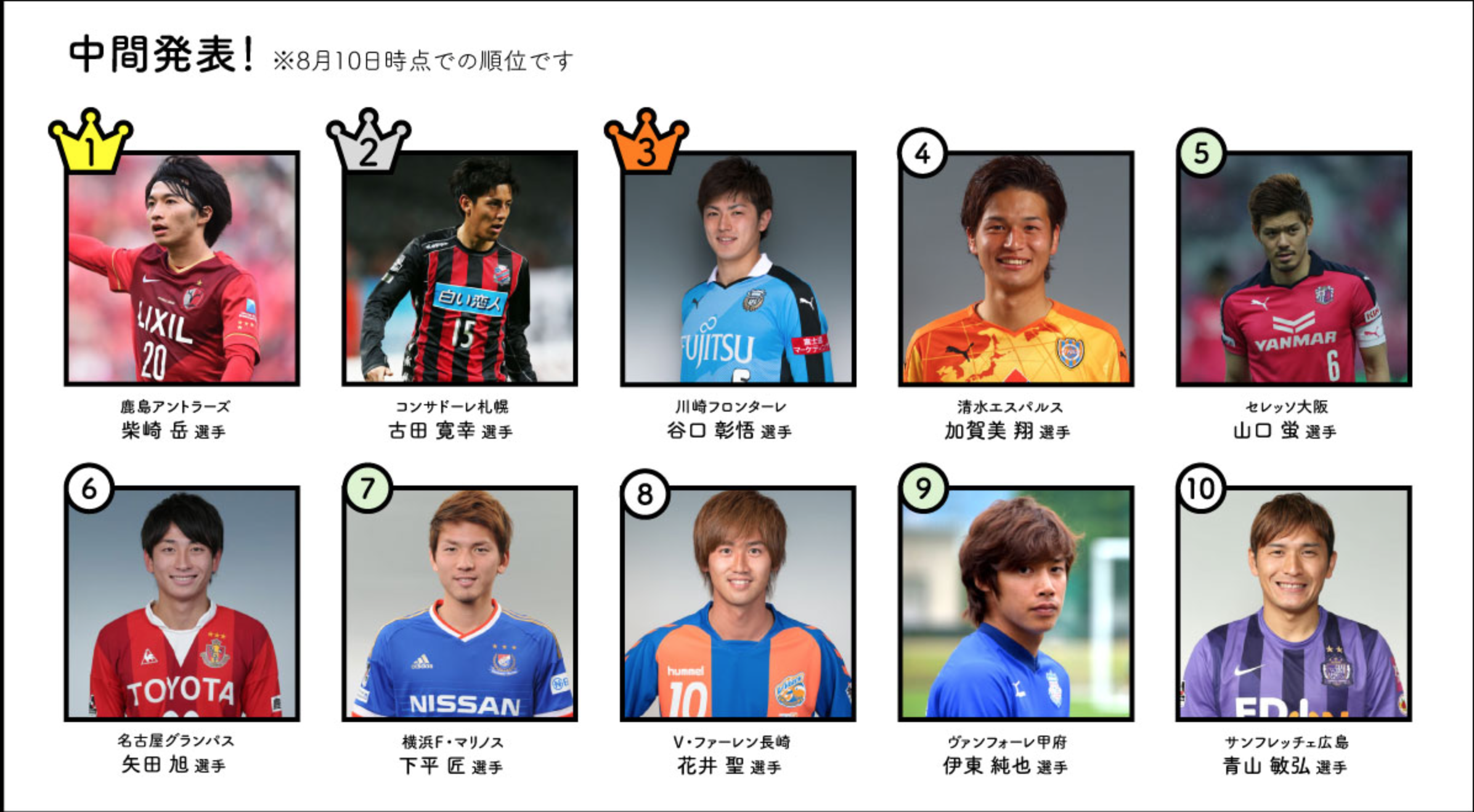北海道コンサドーレ札幌公式 Sur Twitter Jマジ イケメン ランキング 現在札幌市出身の古田選手が変わらず２位 残り あと１週間です 投票 まだの方はぜひ古田選手にお願いします T Co Mgf0pkqg4u Consadole Http T Co Bv1xwue0a0 Twitter