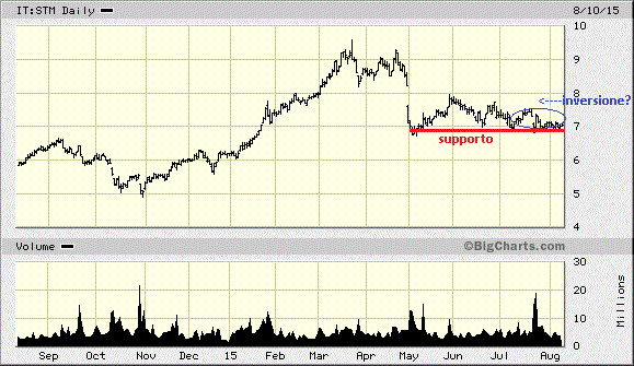 #STM sta per decollare ?
meglioli.biz/0810stm.htm  Se l'analisi ti piace, Re-Tweet !