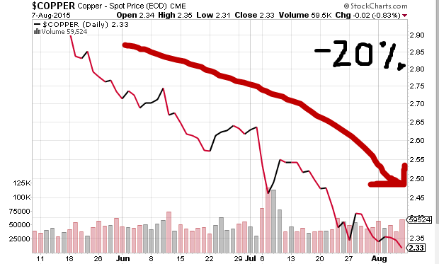 KeithMcCullough's tweet image. COPPER: after a -20% crash in the last month, shorts pile on #NiceChart