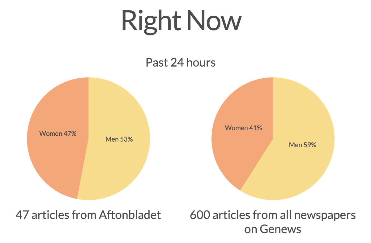 En exklusiv förhandsvisning av statistik för <a href="/Aftonbladet/">Aftonbladet</a> som har riktigt bra genusrepresentation senaste dygnet!