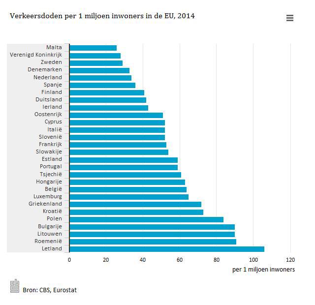 statistiekcbs's tweet photo. 'Linksrijdende' landen Malta en Verenigd Koninkrijk hebben minste #verkeersdoden in #EU http://t.co/L1eWJ1r3u1