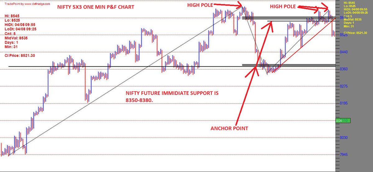 rajran06's tweet photo. @entrepreneur987 @sumitverma29 @maheshCMT @purohitjay @nooreshtech #NIFTY FUTURE CHART#HIGH POLE#ANCHOR POINT http://t.co/Nk6Ln4Xfgr