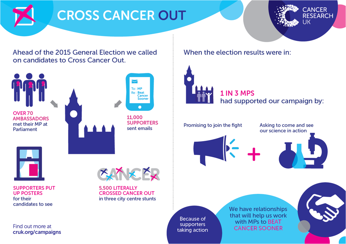 CRUK_Policy's tweet photo. 11,000 supporters helped us #CrossCancerOut ahead of #GE2015. Join our e-campaigners: http://t.co/nMZwCOtIMm http://t.co/UO0XOCG60E