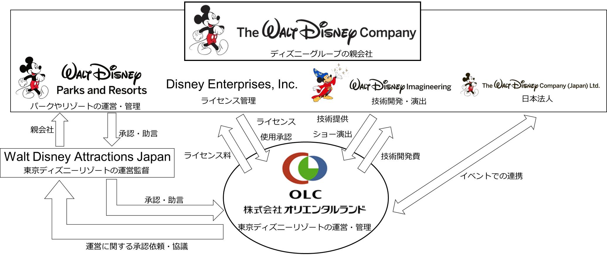 تويتر 舞浜新聞 على تويتر 今日の昼にアップロードした ディズニー社とオリエンタルランドの関係図 ちなみに ウォルト ディズニー アトラクションズ ジャパンは オリエンタルランド本社内にあります 事実上の お目付け役 といったところでしょうか